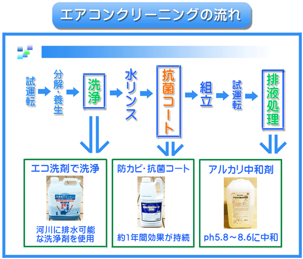 エアコンクリーニング　神奈川　大和市　海老名市　横浜市　川崎市　藤沢市などのエアコンクリーニング